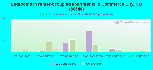 Bedrooms in renter-occupied apartments in Commerce City, CO (80640) 