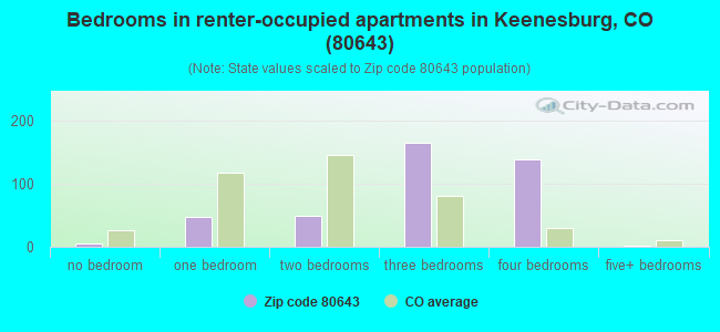 Bedrooms in renter-occupied apartments in Keenesburg, CO (80643) 