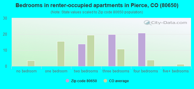 Bedrooms in renter-occupied apartments in Pierce, CO (80650) 