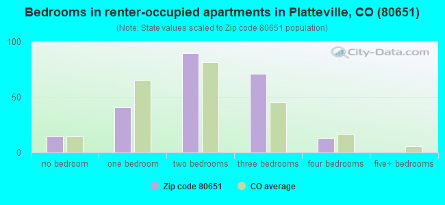 Bedrooms in renter-occupied apartments in Platteville, CO (80651) 