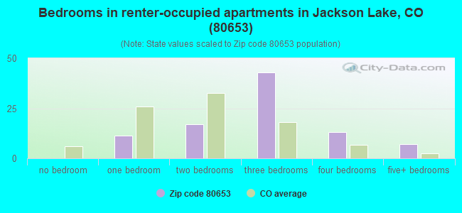 Bedrooms in renter-occupied apartments in Jackson Lake, CO (80653) 