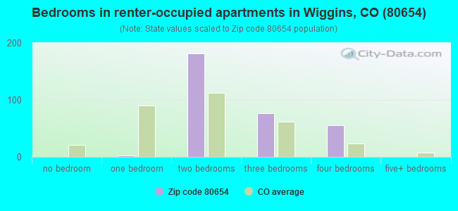 Bedrooms in renter-occupied apartments in Wiggins, CO (80654) 