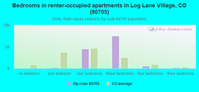 Bedrooms in renter-occupied apartments in Log Lane Village, CO (80705) 