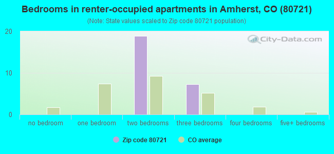 Bedrooms in renter-occupied apartments in Amherst, CO (80721) 