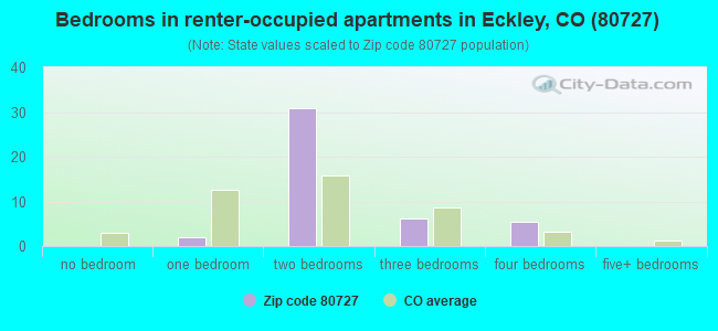 Bedrooms in renter-occupied apartments in Eckley, CO (80727) 