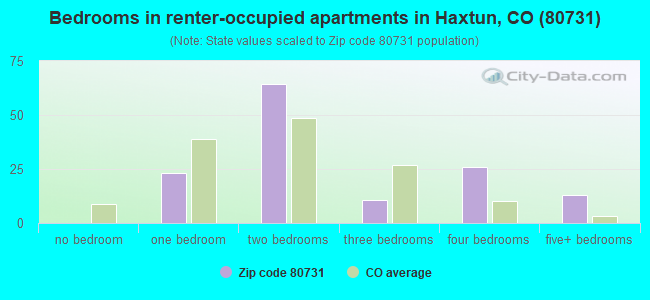 Bedrooms in renter-occupied apartments in Haxtun, CO (80731) 