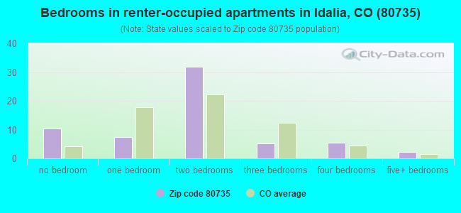 Bedrooms in renter-occupied apartments in Idalia, CO (80735) 