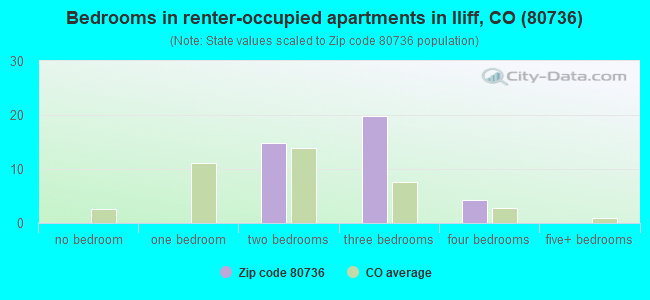 Bedrooms in renter-occupied apartments in Iliff, CO (80736) 