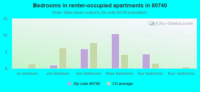 Bedrooms in renter-occupied apartments in 80740 