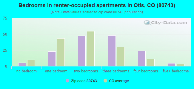 Bedrooms in renter-occupied apartments in Otis, CO (80743) 