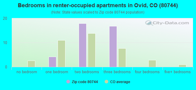 Bedrooms in renter-occupied apartments in Ovid, CO (80744) 