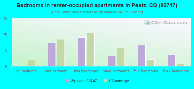 Bedrooms in renter-occupied apartments in Peetz, CO (80747) 