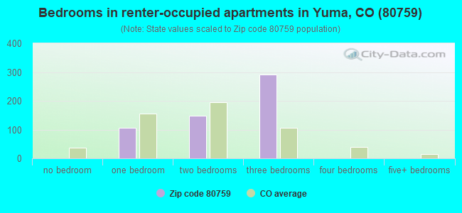 Bedrooms in renter-occupied apartments in Yuma, CO (80759) 