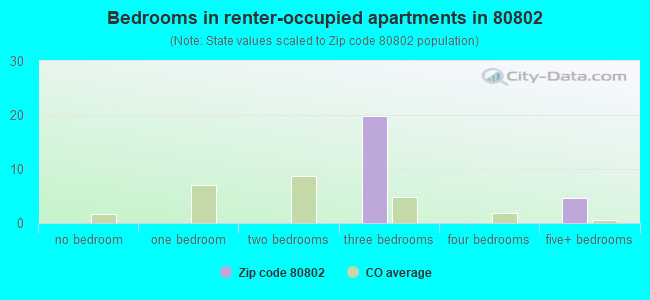Bedrooms in renter-occupied apartments in 80802 