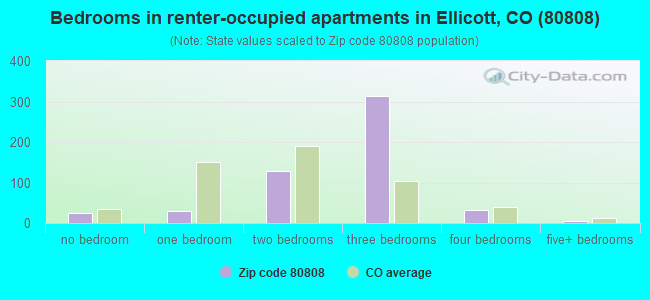 Bedrooms in renter-occupied apartments in Ellicott, CO (80808) 