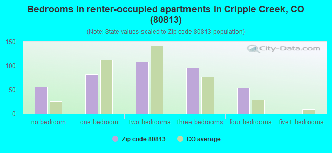 Bedrooms in renter-occupied apartments in Cripple Creek, CO (80813) 