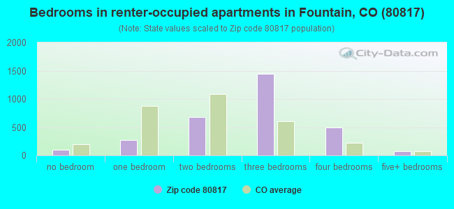 Bedrooms in renter-occupied apartments in Fountain, CO (80817) 