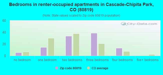 Bedrooms in renter-occupied apartments in Cascade-Chipita Park, CO (80819) 