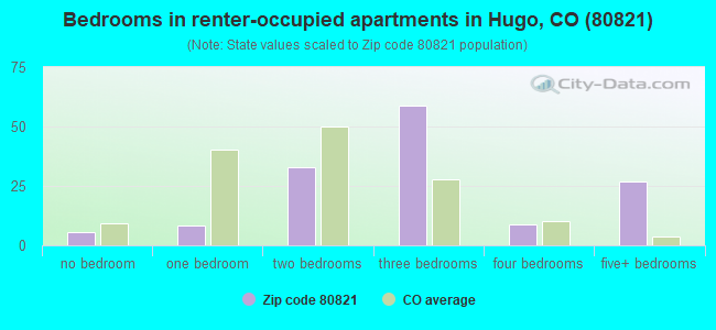 Bedrooms in renter-occupied apartments in Hugo, CO (80821) 