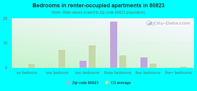 Bedrooms in renter-occupied apartments in 80823 