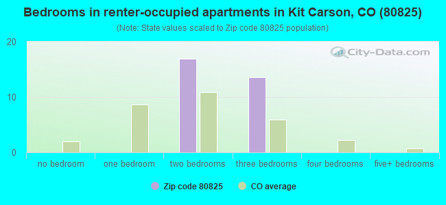 Bedrooms in renter-occupied apartments in Kit Carson, CO (80825) 