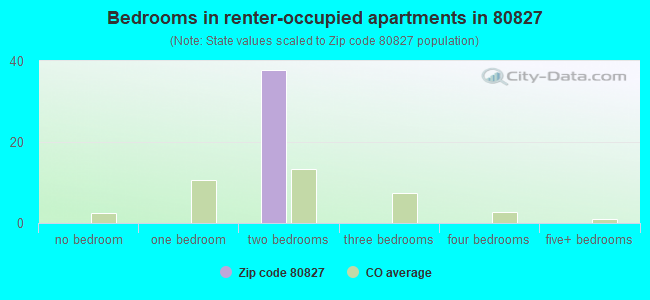 Bedrooms in renter-occupied apartments in 80827 