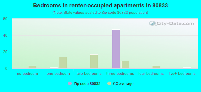 Bedrooms in renter-occupied apartments in 80833 