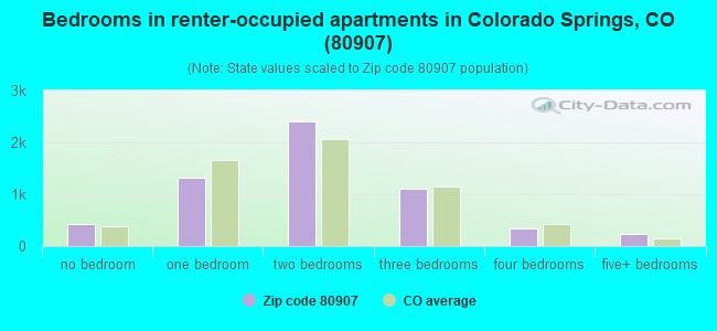 Bedrooms in renter-occupied apartments in Colorado Springs, CO (80907) 