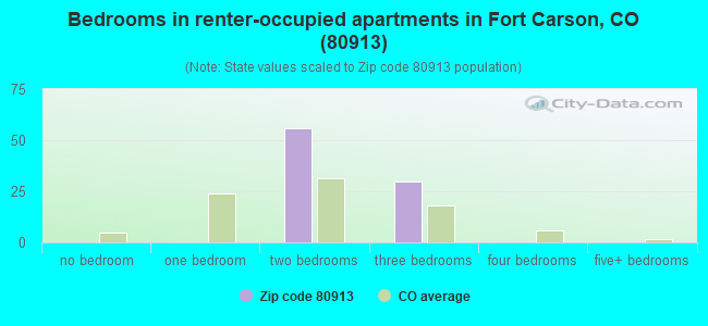 Bedrooms in renter-occupied apartments in Fort Carson, CO (80913) 