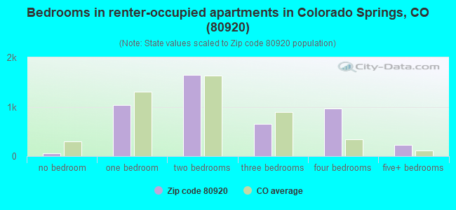 Bedrooms in renter-occupied apartments in Colorado Springs, CO (80920) 