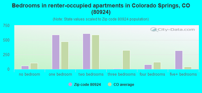 Bedrooms in renter-occupied apartments in Colorado Springs, CO (80924) 