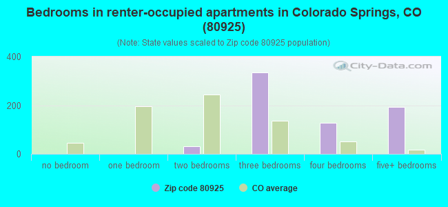 Bedrooms in renter-occupied apartments in Colorado Springs, CO (80925) 
