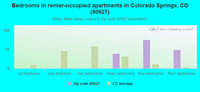 Bedrooms in renter-occupied apartments in Colorado Springs, CO (80927) 