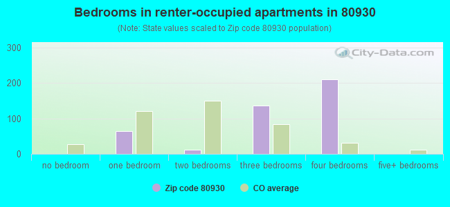 Bedrooms in renter-occupied apartments in 80930 