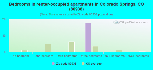 Bedrooms in renter-occupied apartments in Colorado Springs, CO (80938) 