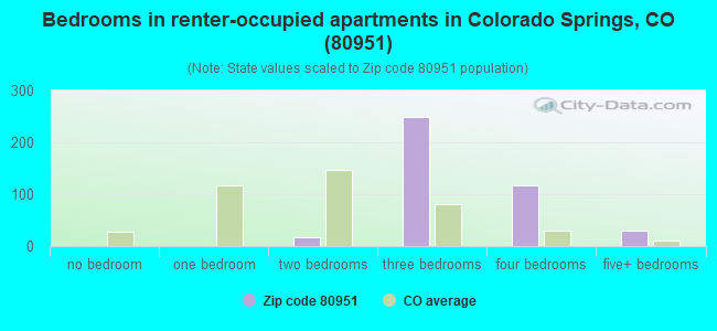 Bedrooms in renter-occupied apartments in Colorado Springs, CO (80951) 