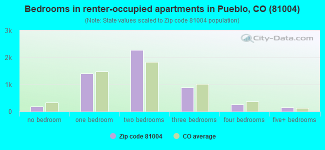 Bedrooms in renter-occupied apartments in Pueblo, CO (81004) 