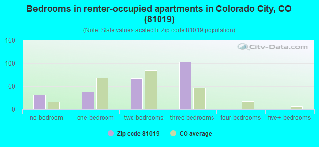 Bedrooms in renter-occupied apartments in Colorado City, CO (81019) 