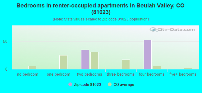 Bedrooms in renter-occupied apartments in Beulah Valley, CO (81023) 
