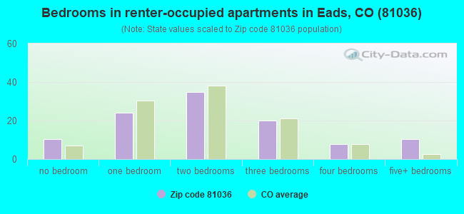 Bedrooms in renter-occupied apartments in Eads, CO (81036) 