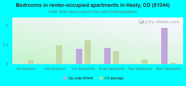 Bedrooms in renter-occupied apartments in Hasty, CO (81044) 