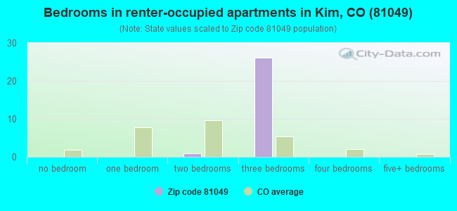Bedrooms in renter-occupied apartments in Kim, CO (81049) 