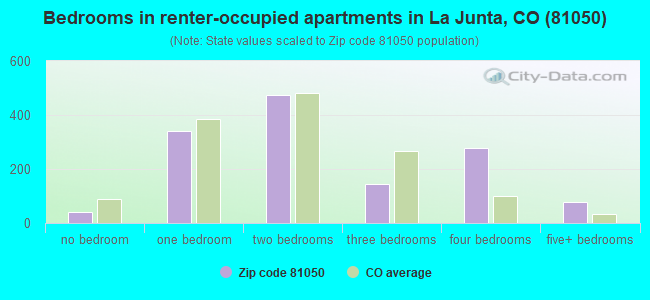Bedrooms in renter-occupied apartments in La Junta, CO (81050) 