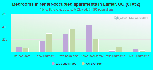 Bedrooms in renter-occupied apartments in Lamar, CO (81052) 