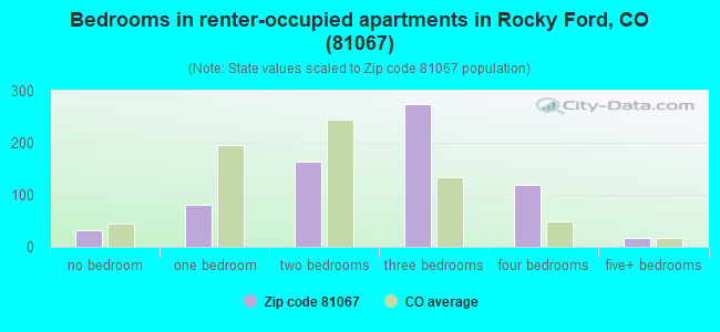 Bedrooms in renter-occupied apartments in Rocky Ford, CO (81067) 