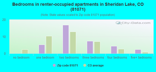 Bedrooms in renter-occupied apartments in Sheridan Lake, CO (81071) 