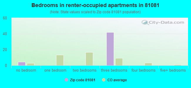 Bedrooms in renter-occupied apartments in 81081 