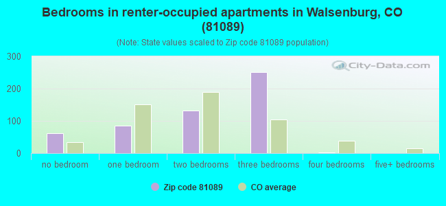 Bedrooms in renter-occupied apartments in Walsenburg, CO (81089) 