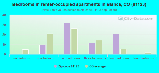 Bedrooms in renter-occupied apartments in Blanca, CO (81123) 