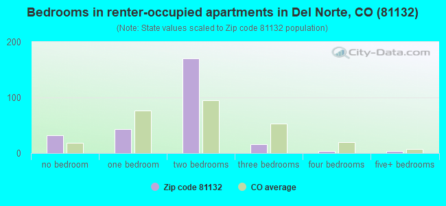 Bedrooms in renter-occupied apartments in Del Norte, CO (81132) 